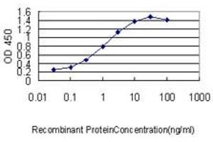 ELISA image for anti-Ubiquitin-Conjugating Enzyme E2H (UBE2H) (AA 1-183) antibody (ABIN563322)