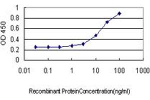 Detection limit for recombinant GST tagged PRKD2 is approximately 1ng/ml as a capture antibody.