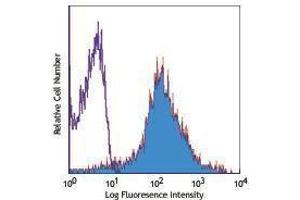 Flow Cytometry (FACS) image for anti-CD44 (CD44) antibody (APC) (ABIN2658867) (CD44 Antikörper  (APC))