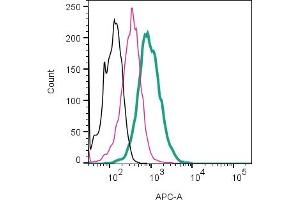 Cell surface detection of P2X4 by direct flow cytometry in live intact human  monocytic leukemia cells: + Rabbit IgG isotype control-APC.