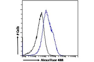 Flow Cytometry (FACS) image for anti-Myeloid Differentiation Primary Response Gene (88) (MYD88) (Internal Region) antibody (ABIN185362)