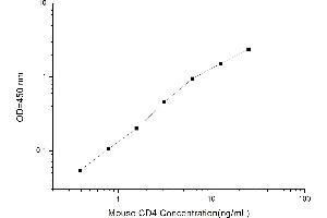 Typical standard curve (CD4 ELISA Kit)