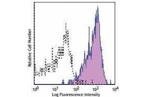 Flow Cytometry (FACS) image for anti-MHC Class I H-2Dk antibody (PE) (ABIN2663720) (H-2Dk Antikörper  (PE))