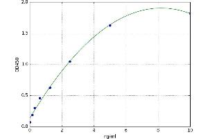 A typical standard curve (SCGB1A1 ELISA Kit)