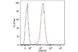 Surface staining of U937 human histiocytic lymphoma cell line with anti-human CD54 (1H4) PE. (ICAM1 Antikörper  (APC))