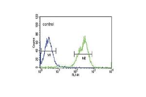 P4K3 Antibody (ABIN653817 and ABIN2843090) flow cytometric analysis of HepG2 cells (right histogram) compared to a negative control cell (left histogram). (MAP4K3 Antikörper)