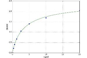 A typical standard curve (PSMD4/ASF ELISA Kit)