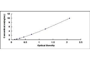 Typical standard curve (TUFT1 ELISA Kit)