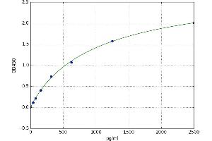 A typical standard curve