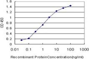 ELISA image for anti-Proteasome (Prosome, Macropain) 26S Subunit, Non-ATPase, 9 (PSMD9) (AA 1-223) antibody (ABIN562494)