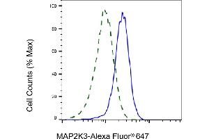 Validation of MAP2K3 knockdown using flow cytometry.