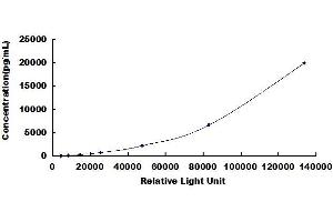 Typical standard curve