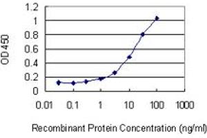 ELISA image for anti-Microtubule-Associated Protein, RP/EB Family, Member 1 (MAPRE1) (AA 1-110) antibody (ABIN524855)