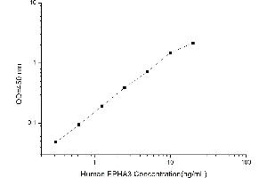 Typical standard curve (EPH Receptor A3 ELISA Kit)