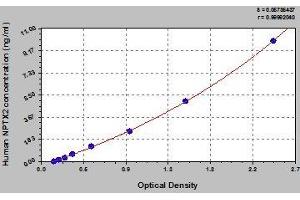 Typical standard curve (NPTX2 ELISA Kit)