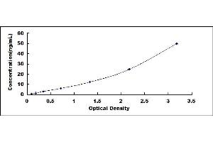 Typical standard curve (ITGB1 ELISA Kit)