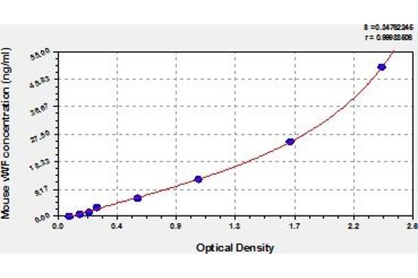 VWF ELISA Kit