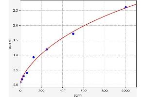 Typical standard curve (PLAC8 ELISA Kit)