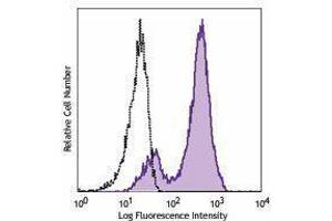 Flow Cytometry (FACS) image for anti-Antigen Identified By Monoclonal Antibody Ki-67 (MKI67) antibody (APC) (ABIN2658351) (Ki-67 Antikörper  (APC))