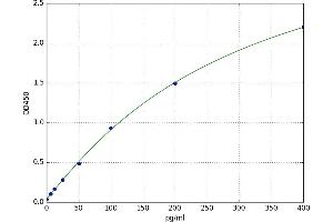 A typical standard curve
