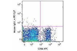 Flow Cytometry (FACS) image for anti-Interleukin 2 Receptor, beta (IL2RB) antibody (PE-Cy7) (ABIN2659078) (IL2 Receptor beta Antikörper  (PE-Cy7))