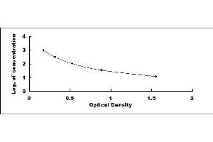 Typical standard curve (Hemoglobin ELISA Kit)