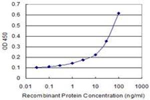 Detection limit for recombinant GST tagged ITGB2 is 1 ng/ml as a capture antibody.