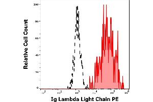Separation of human Ig Lambda Light Chain positive B cells (red-filled) from Ig Lambda Light Chain negative B cells (black-dashed) in flow cytometry analysis (surface staining) of human peripheral whole blood stained using anti-human Ig Lambda Light Chain (1-155-2) PE antibody (10 μL reagent / 100 μL of peripheral whole blood). (Lambda-IgLC Antikörper  (PE))