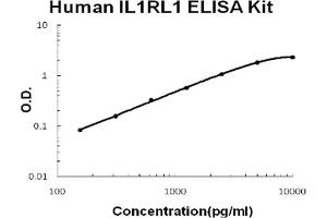 Human IL1RL1/ST2 Accusignal ELISA Kit Human IL1RL1/ST2 AccuSignal ELISA Kit standard curve. (IL1RL1 ELISA Kit)