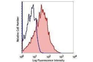 Flow Cytometry (FACS) image for anti-CD38 antibody (Alexa Fluor 700) (ABIN2658054) (CD38 Antikörper  (Alexa Fluor 700))