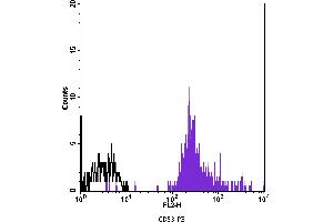 Flow Cytometry (FACS) image for anti-CD53 (CD53) antibody (PE) (ABIN2144918) (CD53 Antikörper  (PE))