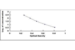 Typical standard curve