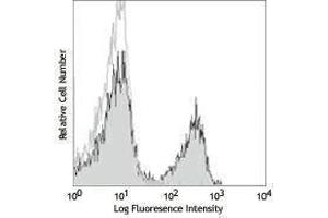 Flow Cytometry (FACS) image for anti-CD3 (CD3) antibody (Alexa Fluor 647) (ABIN2657738) (CD3 Antikörper  (Alexa Fluor 647))