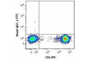 Flow Cytometry (FACS) image for anti-5'-Nucleotidase, Ecto (CD73) (NT5E) antibody (FITC) (ABIN2661419) (CD73 Antikörper  (FITC))