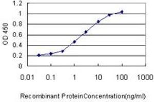 ELISA image for anti-Fatty Acid Binding Protein 3, Muscle and Heart (FABP3) (AA 1-133) antibody (ABIN560837)