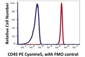 Flow Cytometry (FACS) image for anti-Protein tyrosine Phosphatase, Receptor Type, C (PTPRC) antibody (PE-Cy5) (ABIN6253034) (CD45 Antikörper  (PE-Cy5))