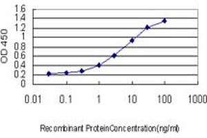 Detection limit for recombinant GST tagged NALP12 is approximately 0. (NLRP12 Antikörper  (AA 1-110))