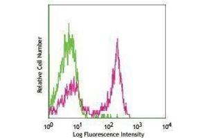 Flow Cytometry (FACS) image for anti-CD22 Molecule (CD22) antibody (FITC) (ABIN2661591) (CD22 Antikörper  (FITC))