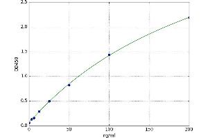 A typical standard curve (HSPE1 ELISA Kit)
