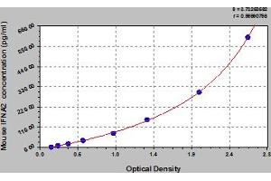 Typical Standard Curve (IFNA2 ELISA Kit)