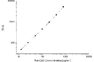 Typical standard curve (CA9 CLIA Kit)