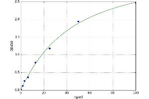 A typical standard curve (Cytochrome C ELISA Kit)