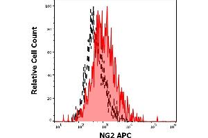 Separation of SK-MEL-30 cells stained using anti-human NG2 (7. (NG2 Antikörper  (APC))