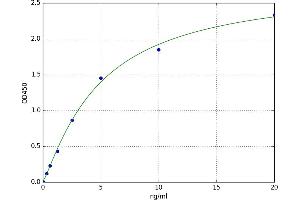 A typical standard curve