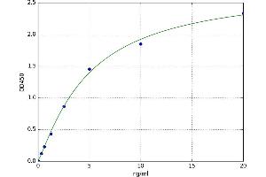 A typical standard curve (DROSHA ELISA Kit)