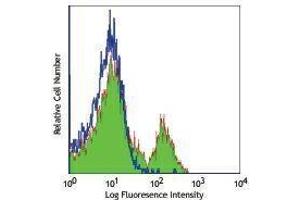 Flow Cytometry (FACS) image for anti-CD27 Molecule (CD27) antibody (ABIN2665481) (CD27 Antikörper)