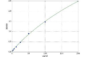 A typical standard curve