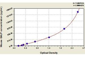 Typical Standard Curve (GALP ELISA Kit)