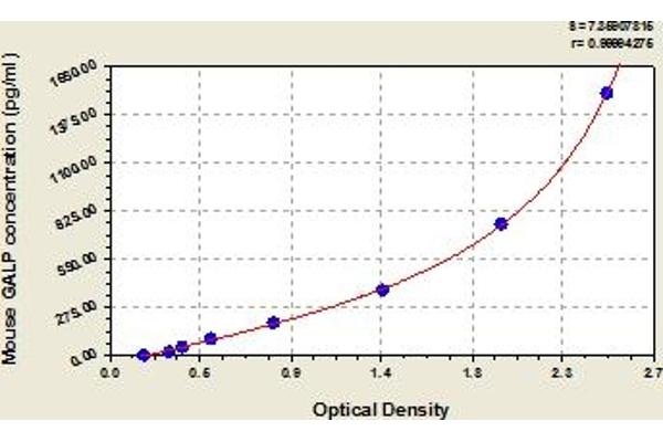 GALP ELISA Kit