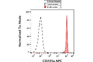 Flow cytometry analysis (surface staining) of CD235a in human peripheral blood (erythrocytes and leukocytes) with anti-CD235a (JC159) APC. (CD235a/GYPA Antikörper  (APC))